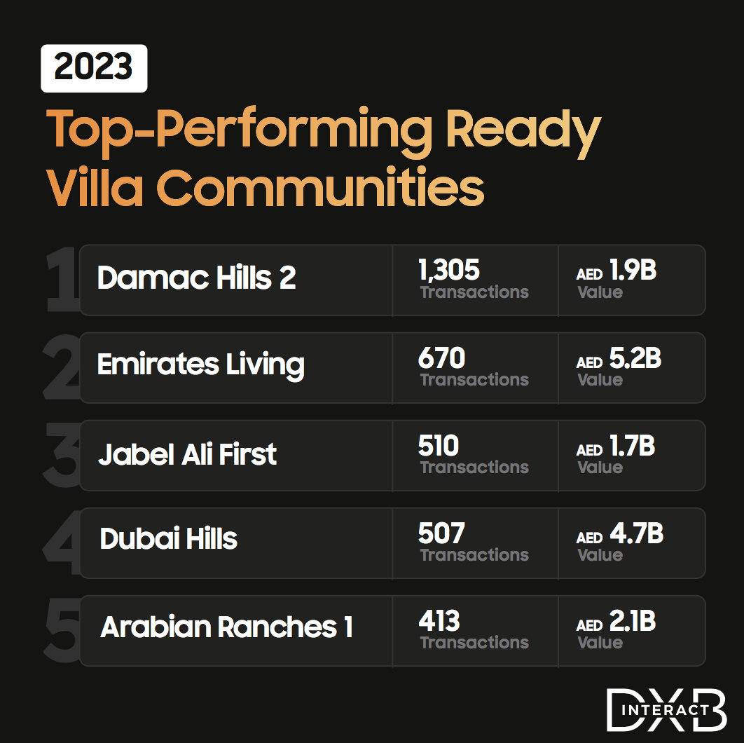 Top Performing Communities